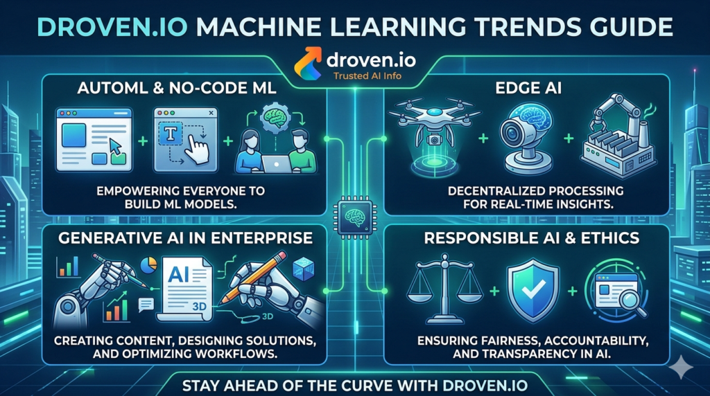 droven.io machine learning trends
